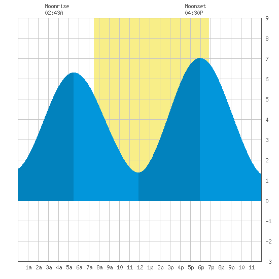 Dover Creek tide chart for Thursday, October 20, 2022