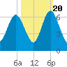 Dover Creek tide chart for Thursday, October 20, 2022