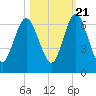 Dover Creek tide chart for Friday, October 21, 2022