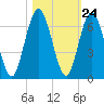 Dover Creek tide chart for Monday, October 24, 2022