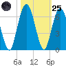 Dover Creek tide chart for Tuesday, October 25, 2022
