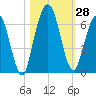 Dover Creek tide chart for Friday, October 28, 2022