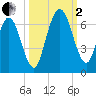 Dover Creek tide chart for Sunday, October 2, 2022