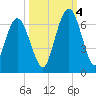 Dover Creek tide chart for Tuesday, October 4, 2022