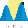 Dover Creek tide chart for Wednesday, October 5, 2022
