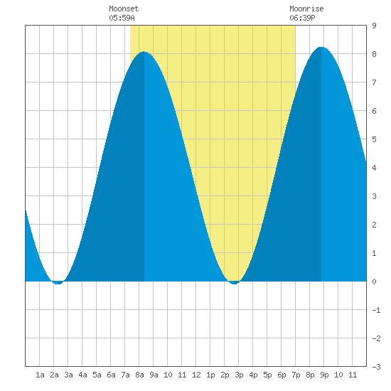 Dover Creek tide chart for Saturday, October 8, 2022