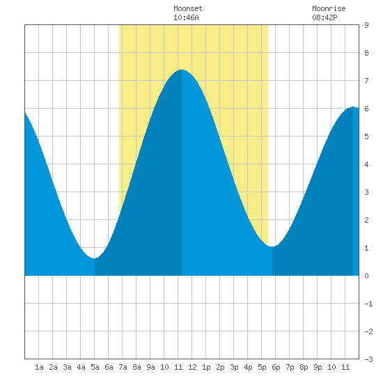 Dover Creek tide chart for Saturday, November 12, 2022