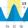 Dover Creek tide chart for Sunday, November 13, 2022