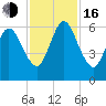 Dover Creek tide chart for Wednesday, November 16, 2022