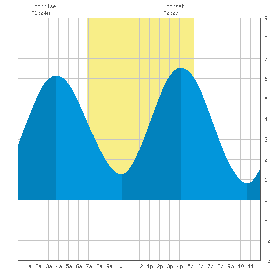 Dover Creek tide chart for Friday, November 18, 2022