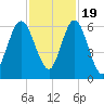 Dover Creek tide chart for Saturday, November 19, 2022