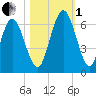 Dover Creek tide chart for Tuesday, November 1, 2022
