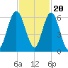 Dover Creek tide chart for Sunday, November 20, 2022