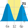Dover Creek tide chart for Monday, November 21, 2022