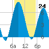 Dover Creek tide chart for Thursday, November 24, 2022