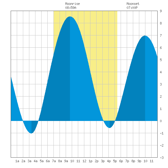 Dover Creek tide chart for Friday, November 25, 2022