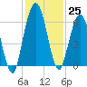 Dover Creek tide chart for Friday, November 25, 2022