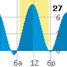 Dover Creek tide chart for Sunday, November 27, 2022