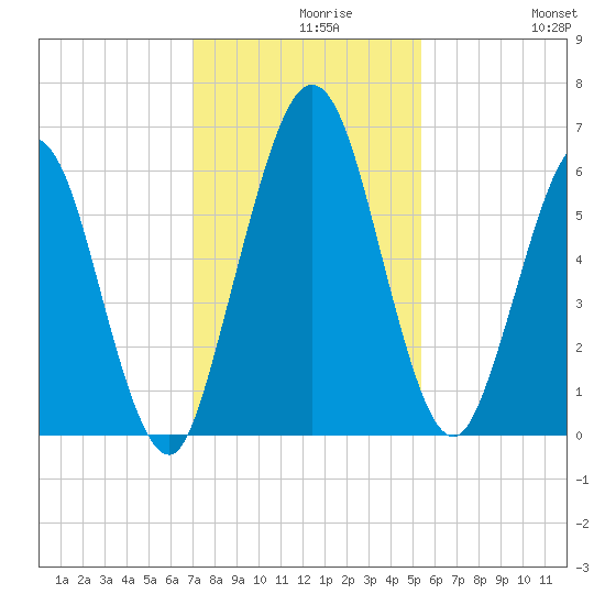 Dover Creek tide chart for Monday, November 28, 2022