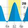 Dover Creek tide chart for Monday, November 28, 2022