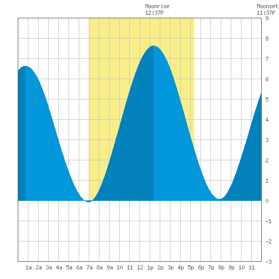 Dover Creek tide chart for Tuesday, November 29, 2022