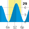 Dover Creek tide chart for Tuesday, November 29, 2022