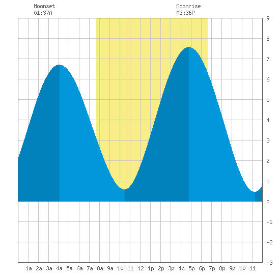 Dover Creek tide chart for Wednesday, November 2, 2022