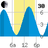 Dover Creek tide chart for Wednesday, November 30, 2022