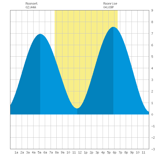 Dover Creek tide chart for Thursday, November 3, 2022