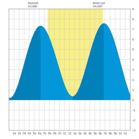 Dover Creek tide chart for Friday, November 4, 2022