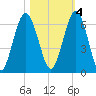 Dover Creek tide chart for Friday, November 4, 2022