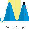 Dover Creek tide chart for Sunday, November 6, 2022