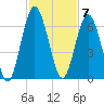 Dover Creek tide chart for Monday, November 7, 2022