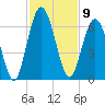 Dover Creek tide chart for Wednesday, November 9, 2022