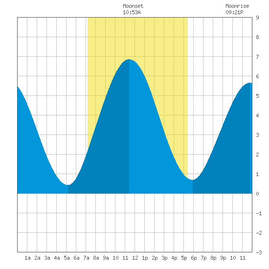 Dover Creek tide chart for Monday, December 12, 2022