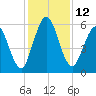 Dover Creek tide chart for Monday, December 12, 2022