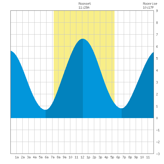 Dover Creek tide chart for Tuesday, December 13, 2022