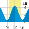 Dover Creek tide chart for Tuesday, December 13, 2022