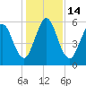 Dover Creek tide chart for Wednesday, December 14, 2022