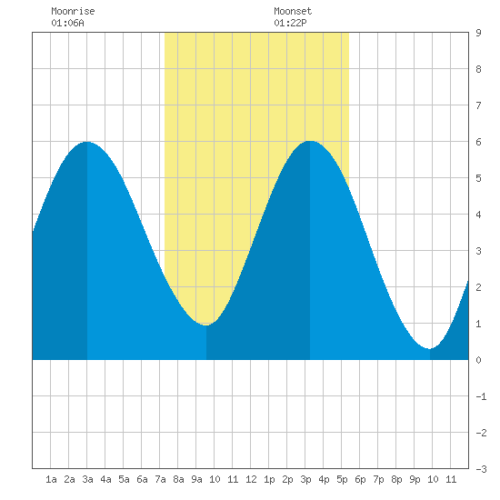 Dover Creek tide chart for Saturday, December 17, 2022