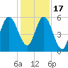 Dover Creek tide chart for Saturday, December 17, 2022