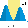 Dover Creek tide chart for Monday, December 19, 2022