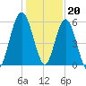 Dover Creek tide chart for Tuesday, December 20, 2022