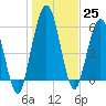 Dover Creek tide chart for Sunday, December 25, 2022