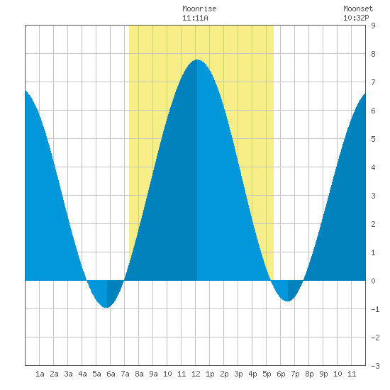 Dover Creek tide chart for Tuesday, December 27, 2022