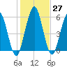 Dover Creek tide chart for Tuesday, December 27, 2022