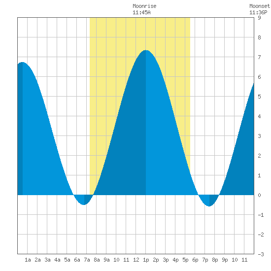 Dover Creek tide chart for Wednesday, December 28, 2022