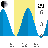 Dover Creek tide chart for Thursday, December 29, 2022