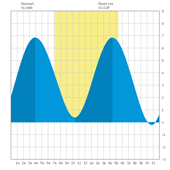 Dover Creek tide chart for Friday, December 2, 2022