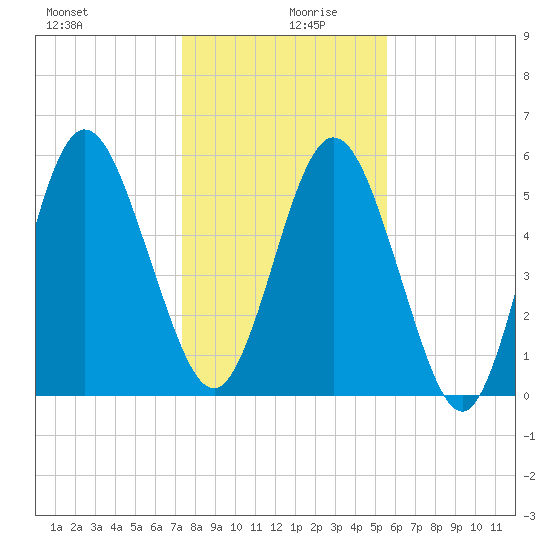 Dover Creek tide chart for Friday, December 30, 2022